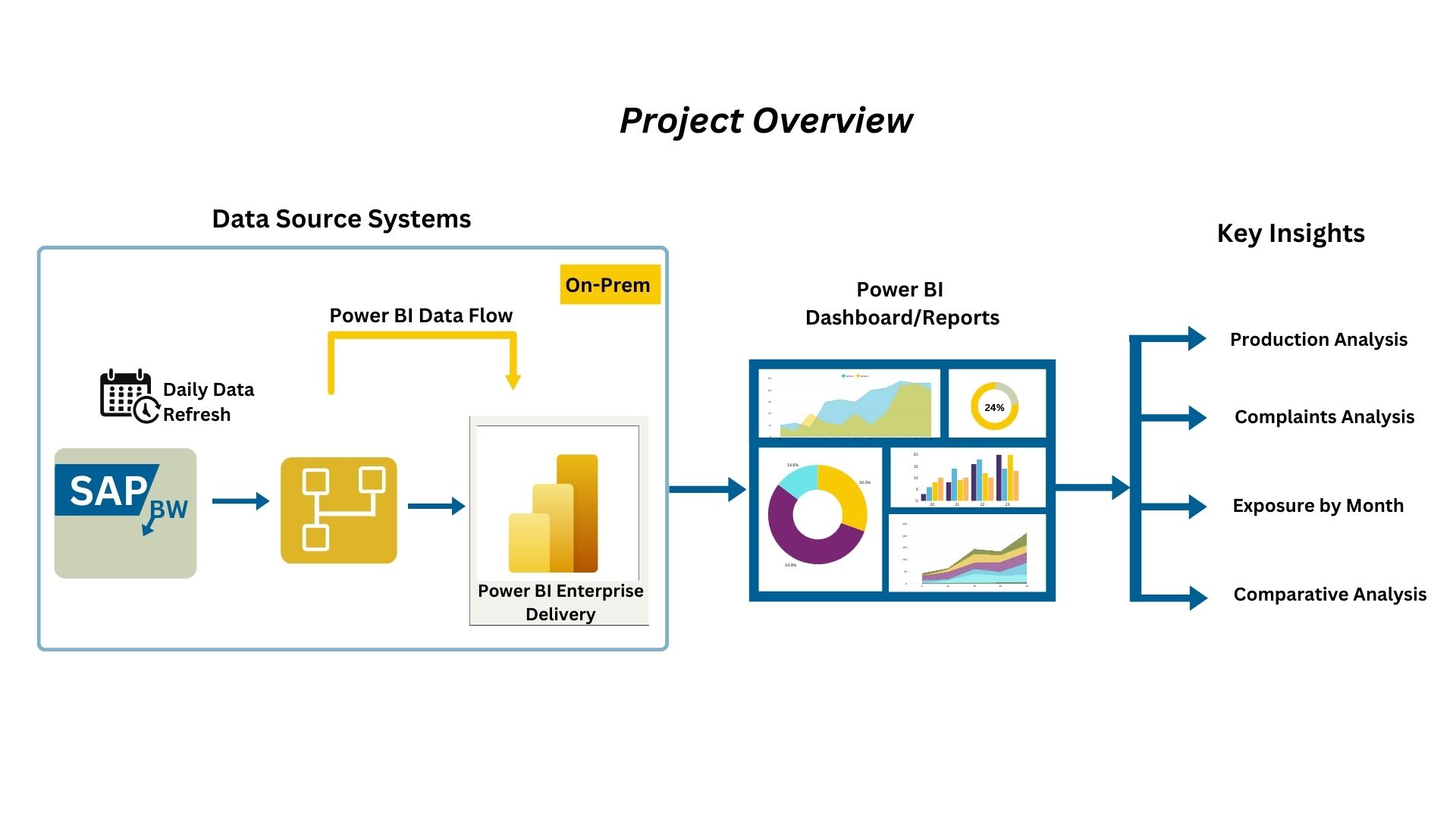 Power BI Analytical Reports - Tyre Manufacturing