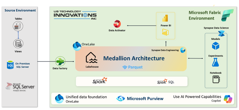 Migrating On-Premises Data & Reports to Microsoft Fabric