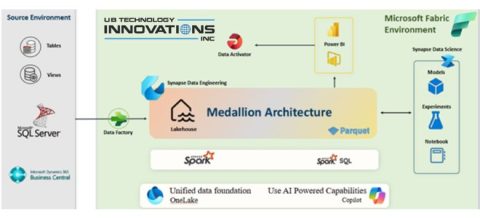 SQL & Business Central Data Migration to Fabric