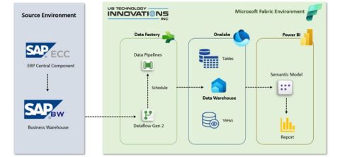 Streamline SAP Warehouse Data & Power BI with Microsoft Fabric