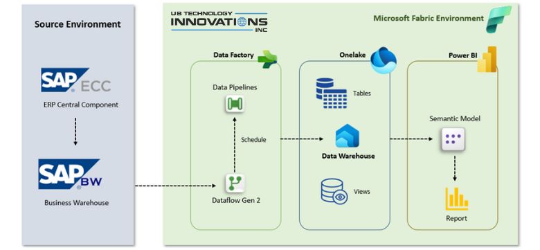 Migrating SAP Business Warehouse Data & Power BI Reports to Microsoft Fabric