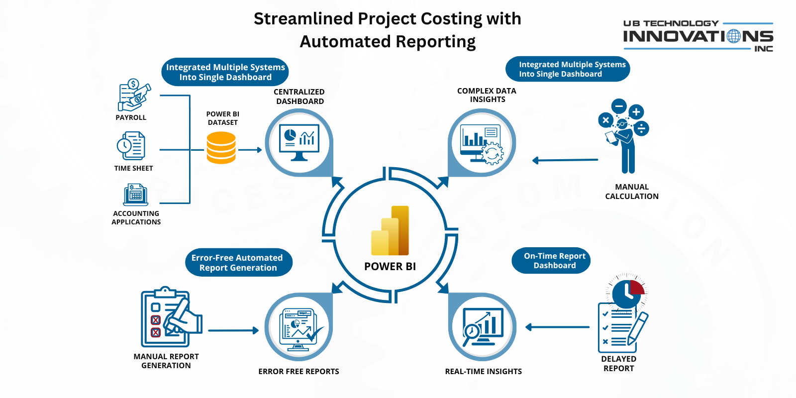 Automated Project Costing Report: A Power BI 