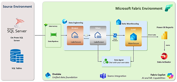 Microsoft Fabric Supply Chain Analytics